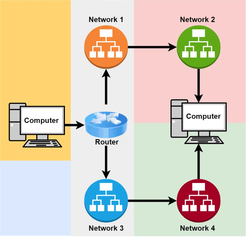 routing