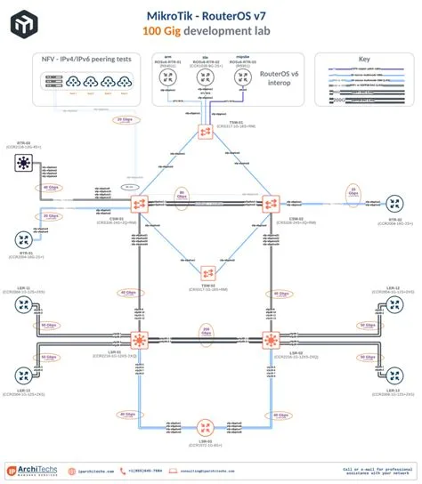 การตั้งค่า MikroTik RouterOS v7 สำหรับการทำ BGP Route Reflector บนระบบ Multi-Branch